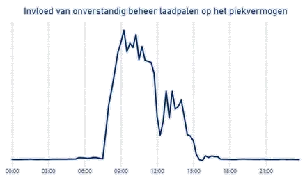 Invloed van onverstandig beheer laadpalen op piekvermogen
